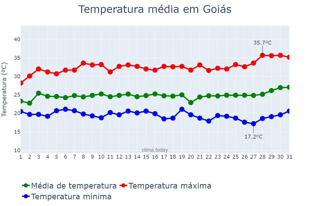 Temperatura em marco em Goiás, GO, BR