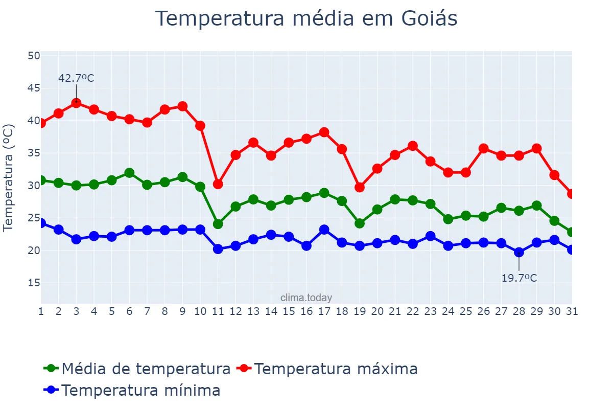 Temperatura em outubro em Goiás, GO, BR