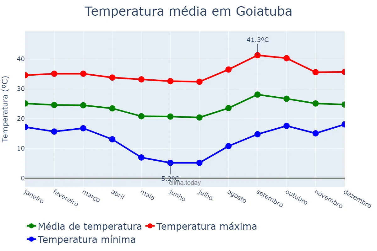 Temperatura anual em Goiatuba, GO, BR