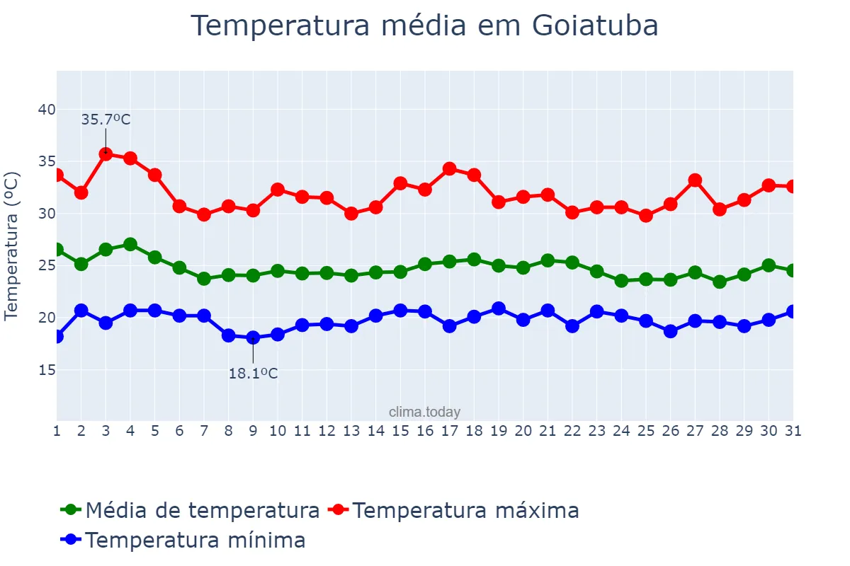 Temperatura em dezembro em Goiatuba, GO, BR