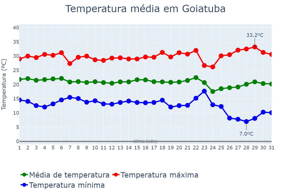 Temperatura em maio em Goiatuba, GO, BR