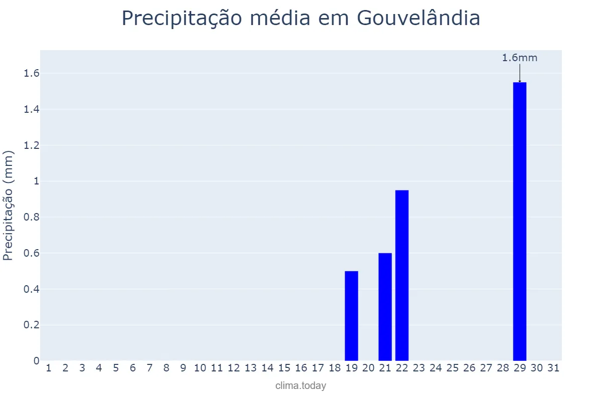 Precipitação em agosto em Gouvelândia, GO, BR
