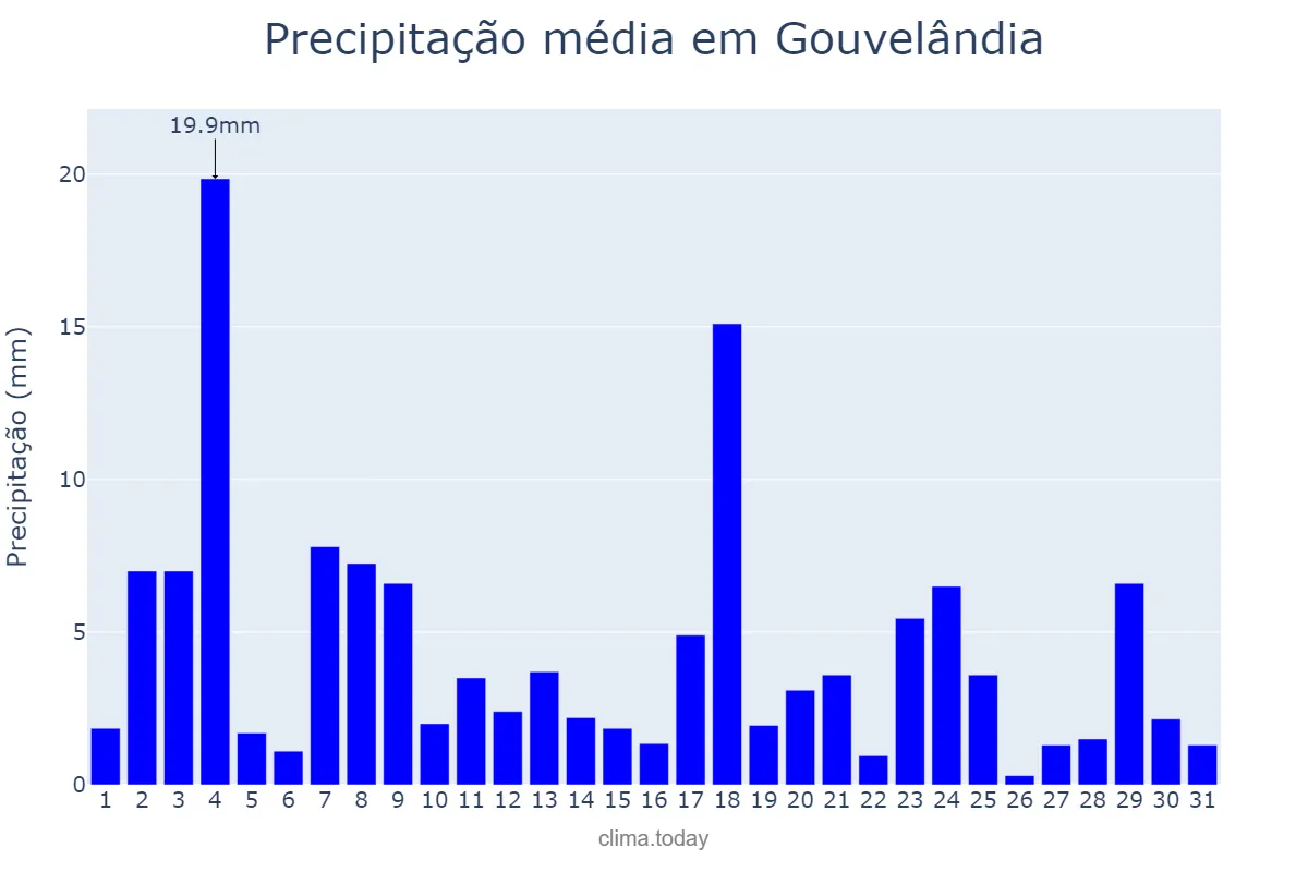 Precipitação em janeiro em Gouvelândia, GO, BR