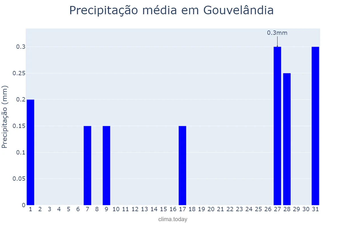Precipitação em julho em Gouvelândia, GO, BR