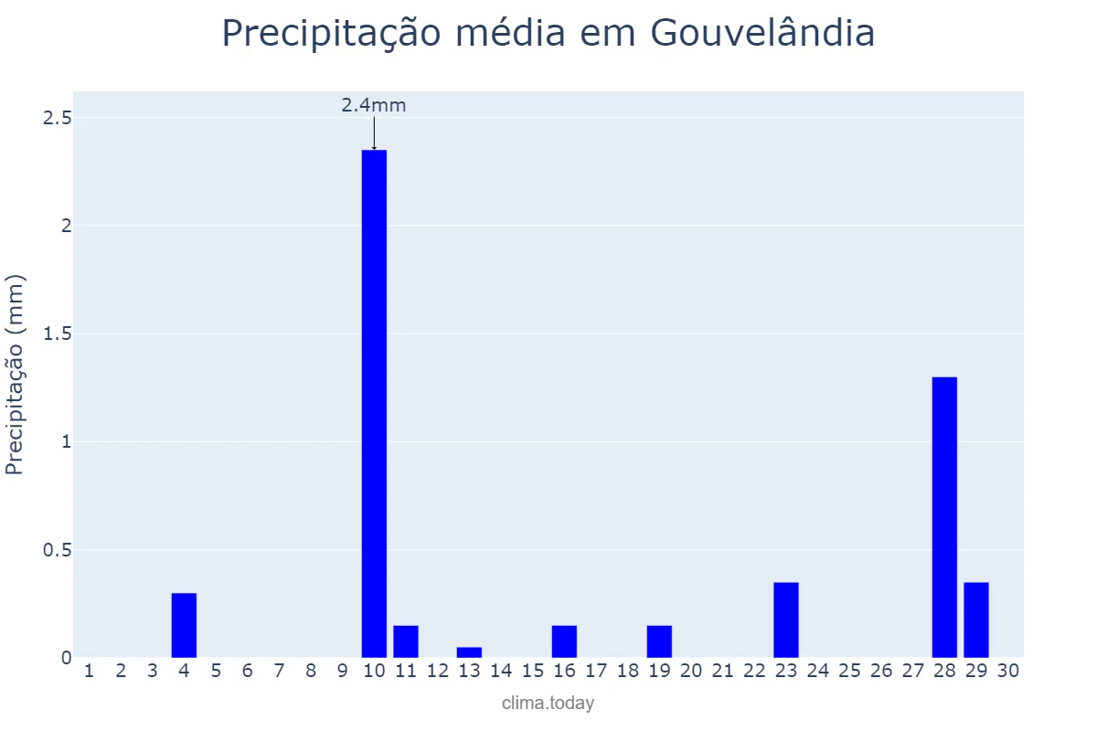 Precipitação em junho em Gouvelândia, GO, BR