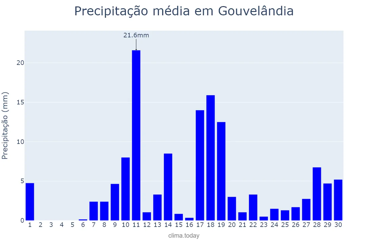 Precipitação em novembro em Gouvelândia, GO, BR