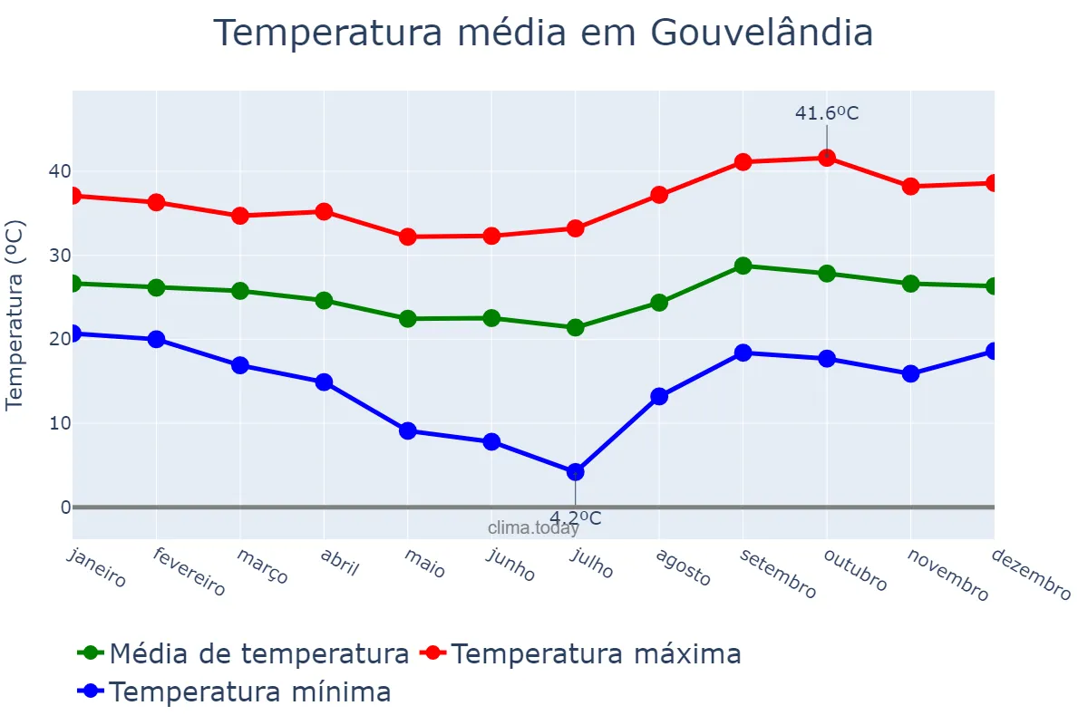 Temperatura anual em Gouvelândia, GO, BR