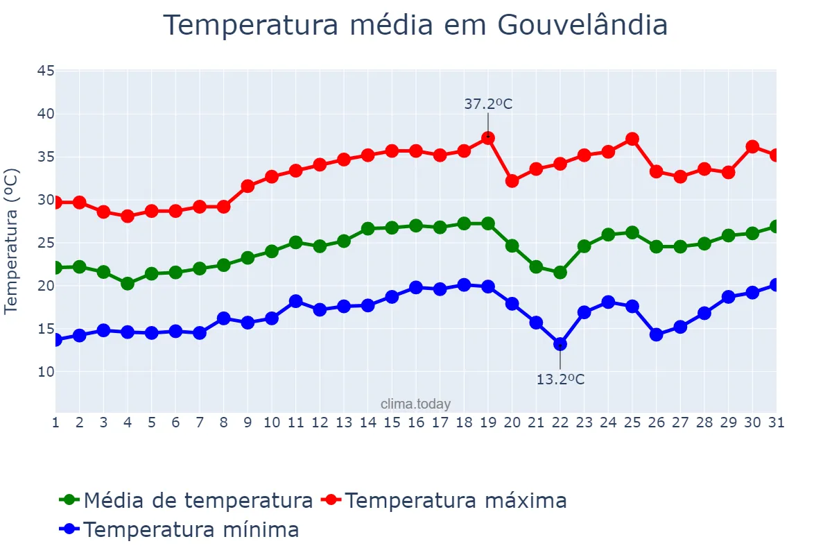 Temperatura em agosto em Gouvelândia, GO, BR