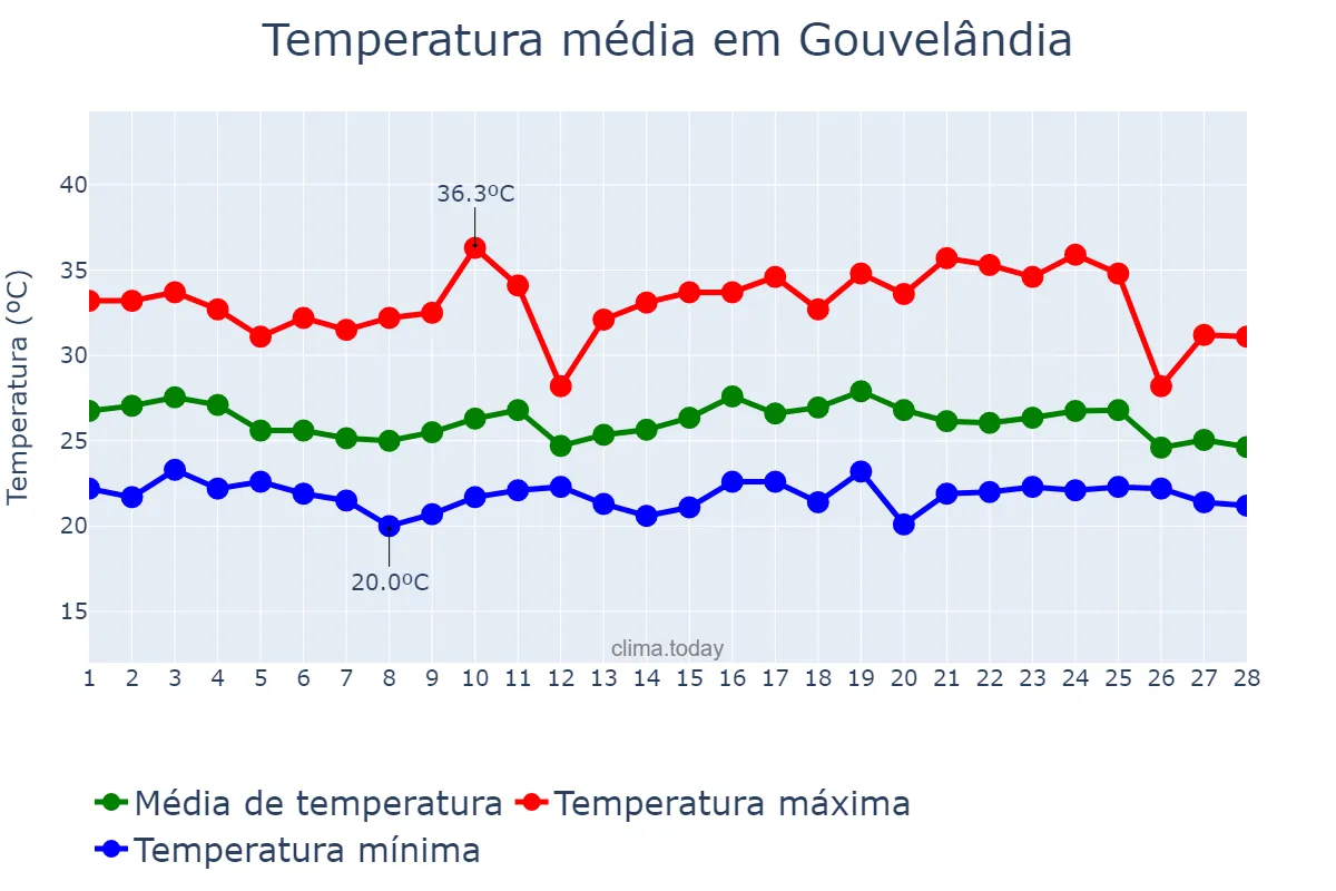 Temperatura em fevereiro em Gouvelândia, GO, BR