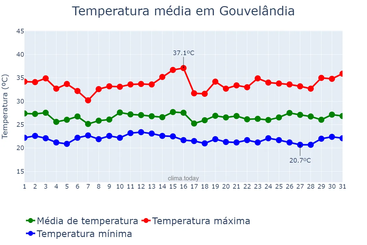 Temperatura em janeiro em Gouvelândia, GO, BR