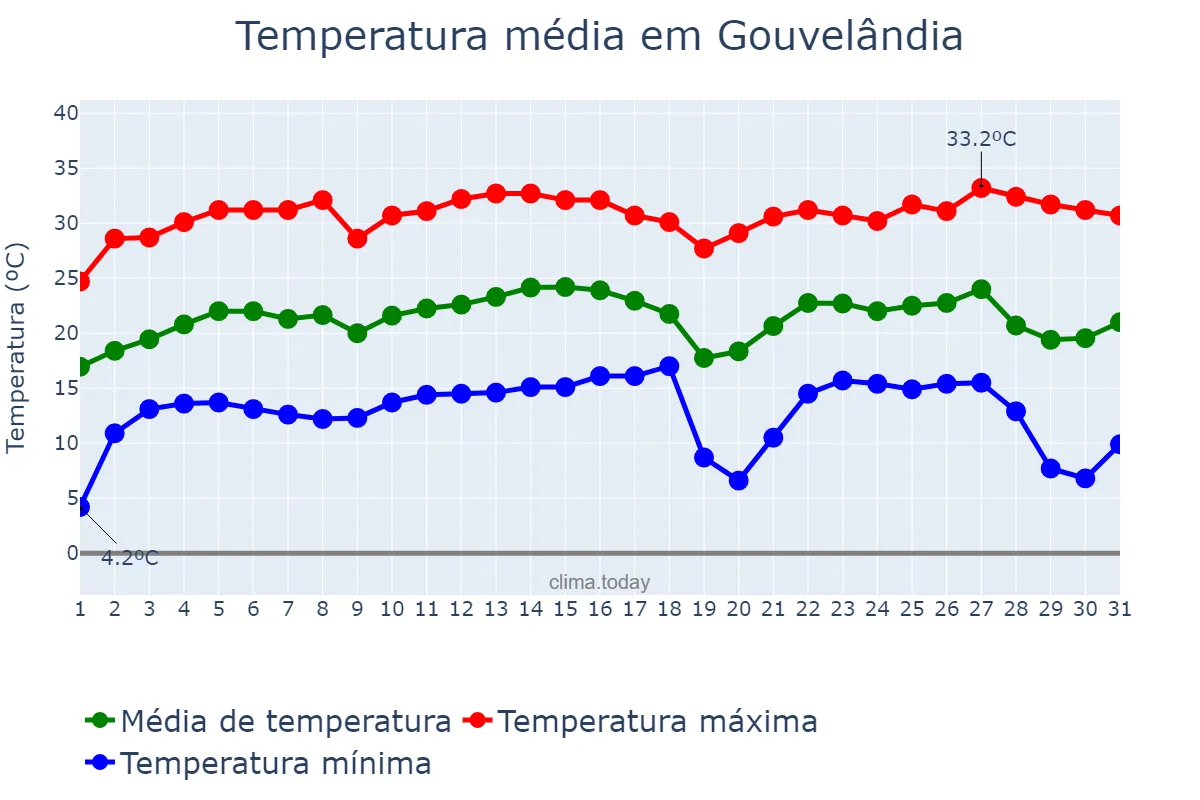 Temperatura em julho em Gouvelândia, GO, BR