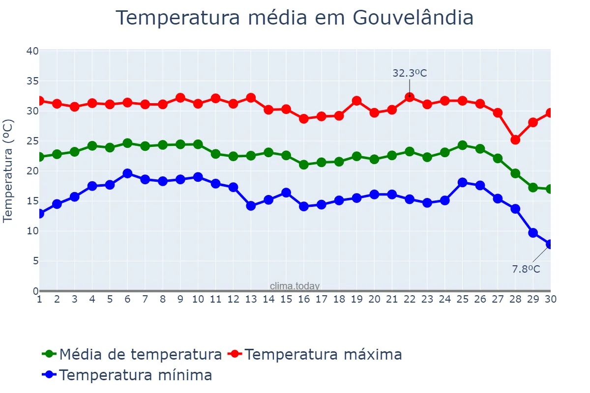 Temperatura em junho em Gouvelândia, GO, BR