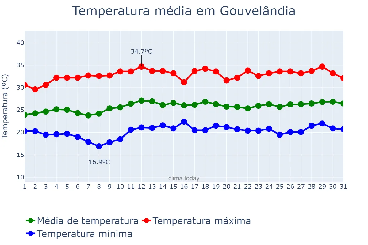 Temperatura em marco em Gouvelândia, GO, BR