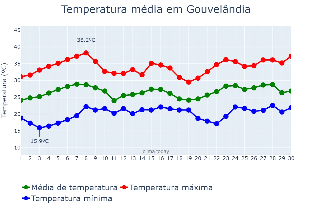 Temperatura em novembro em Gouvelândia, GO, BR