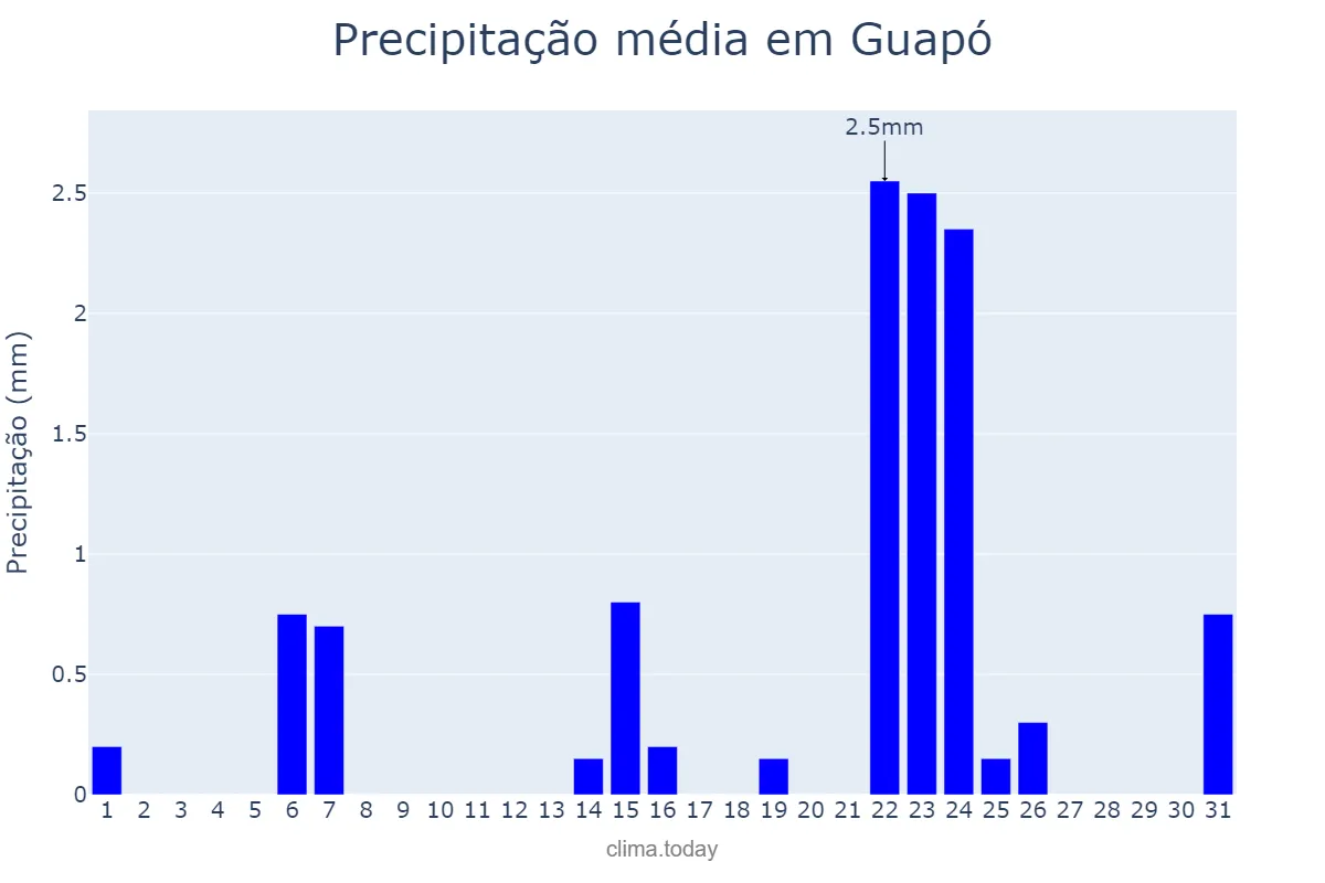 Precipitação em maio em Guapó, GO, BR