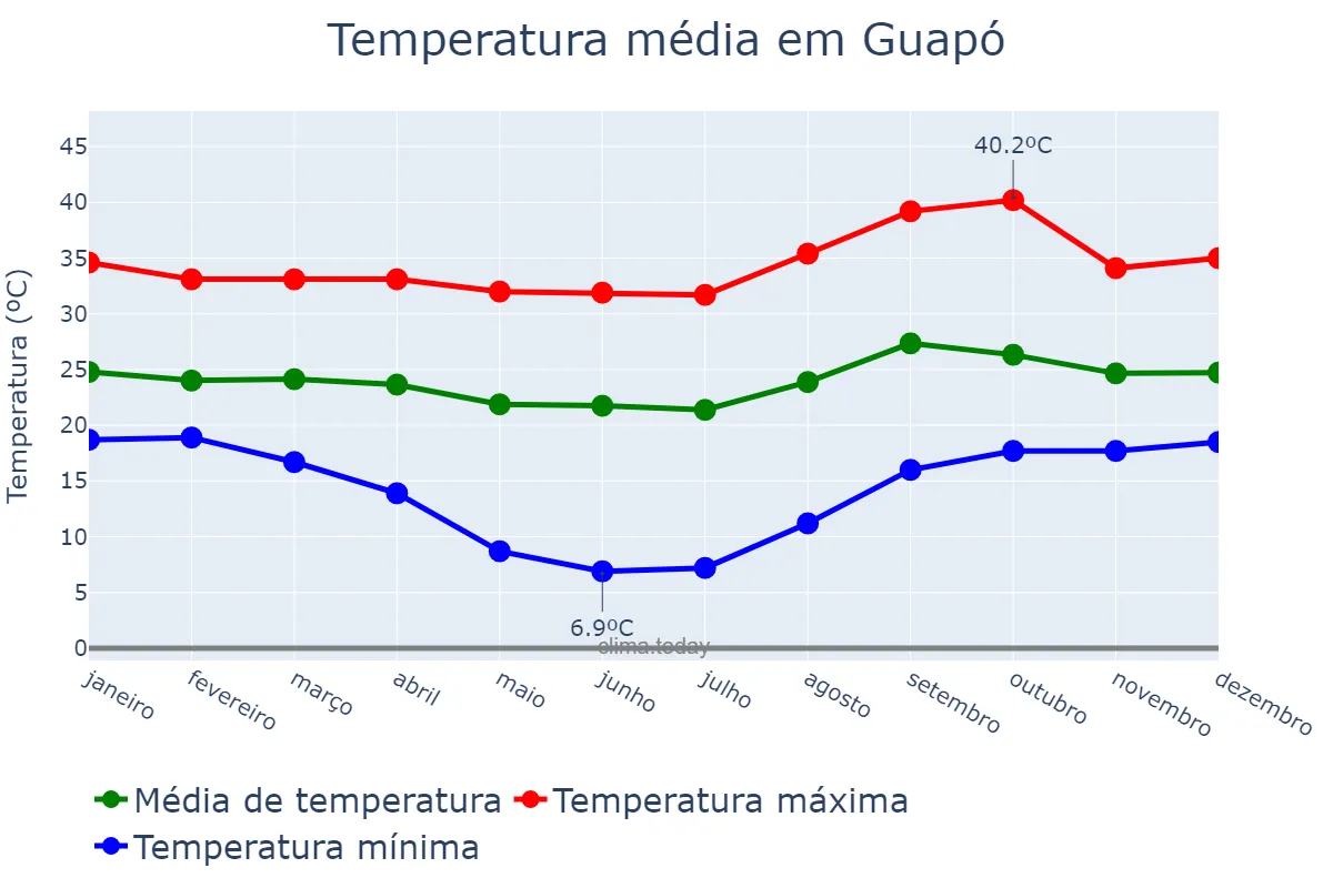 Temperatura anual em Guapó, GO, BR