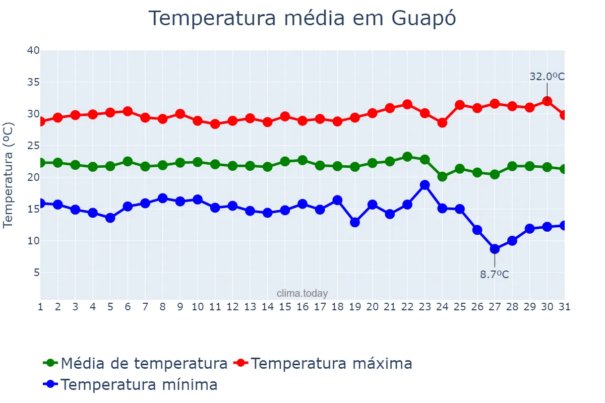 Temperatura em maio em Guapó, GO, BR