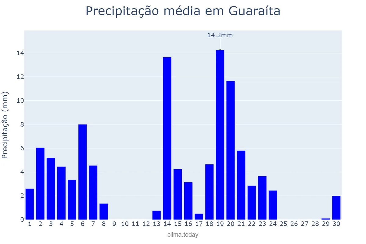 Precipitação em abril em Guaraíta, GO, BR