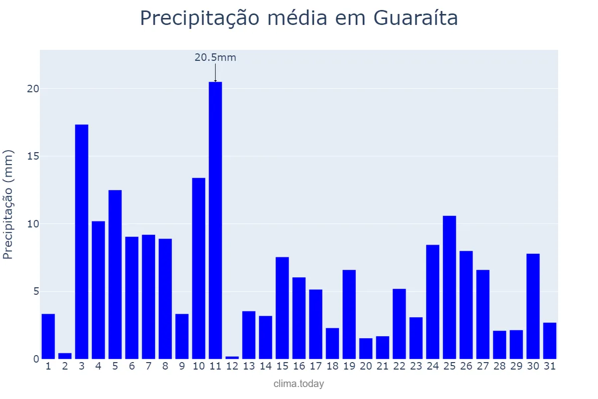 Precipitação em janeiro em Guaraíta, GO, BR