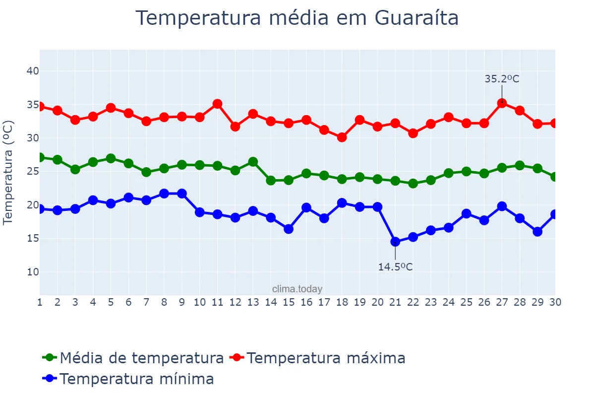 Temperatura em abril em Guaraíta, GO, BR