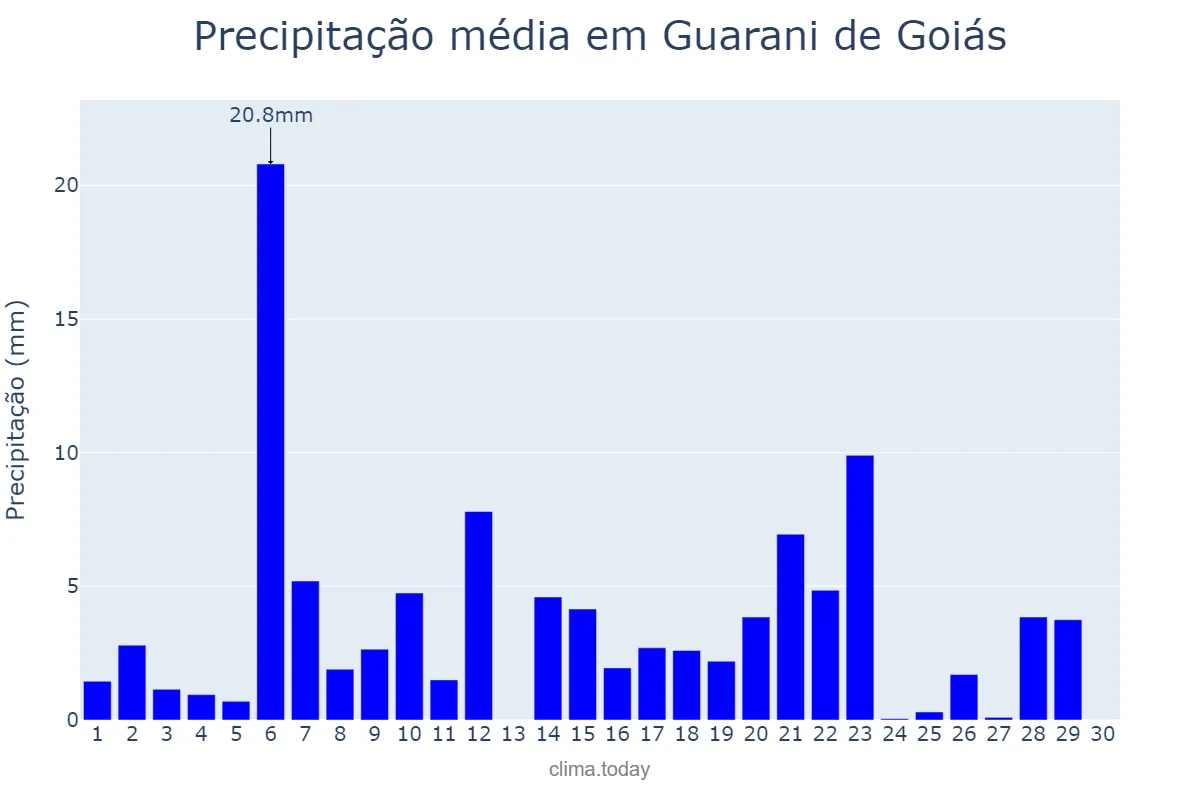 Precipitação em abril em Guarani de Goiás, GO, BR