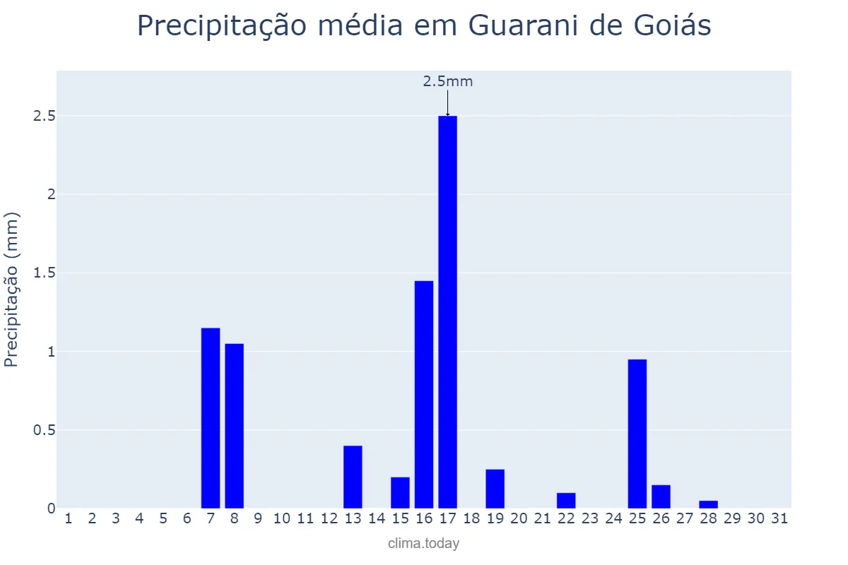 Precipitação em maio em Guarani de Goiás, GO, BR