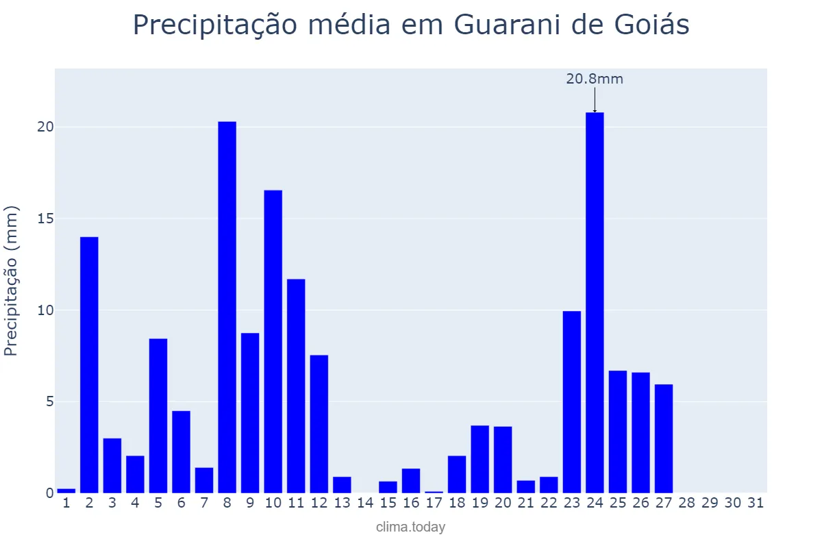 Precipitação em marco em Guarani de Goiás, GO, BR