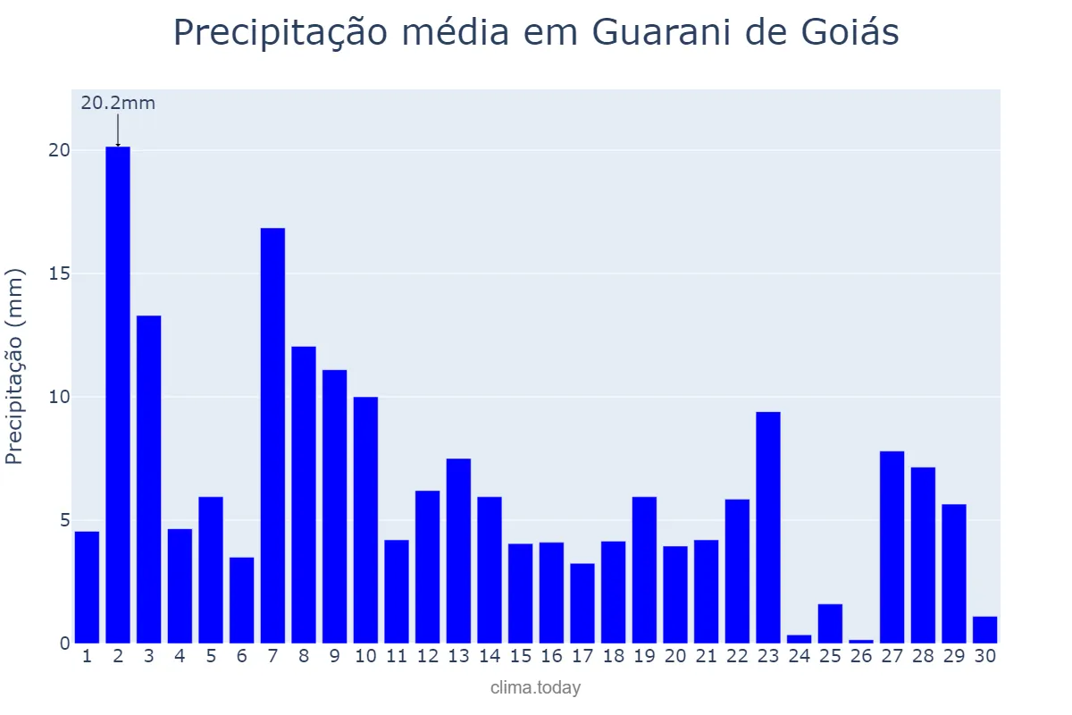 Precipitação em novembro em Guarani de Goiás, GO, BR
