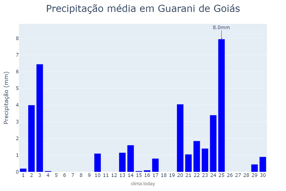 Precipitação em setembro em Guarani de Goiás, GO, BR