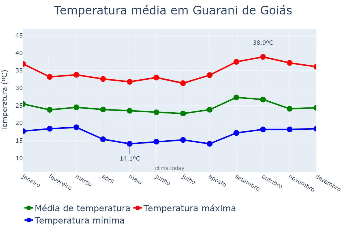 Temperatura anual em Guarani de Goiás, GO, BR