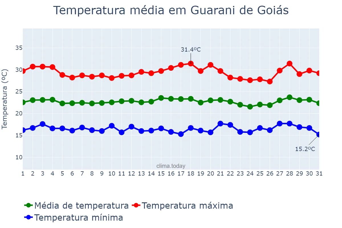 Temperatura em julho em Guarani de Goiás, GO, BR