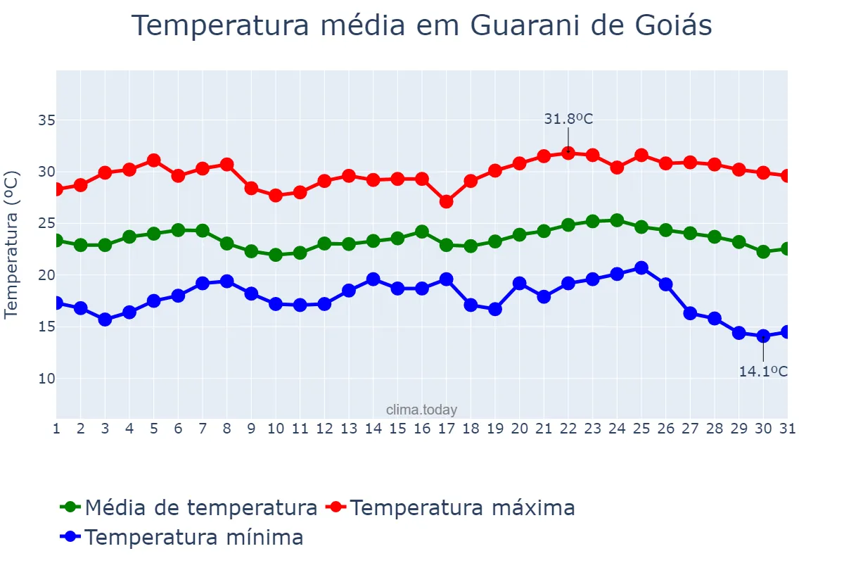 Temperatura em maio em Guarani de Goiás, GO, BR