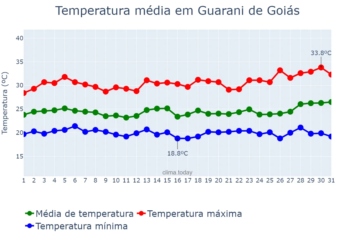Temperatura em marco em Guarani de Goiás, GO, BR