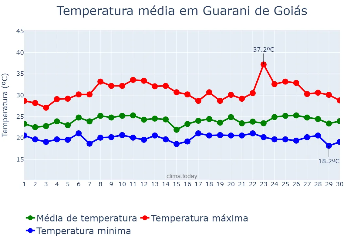 Temperatura em novembro em Guarani de Goiás, GO, BR