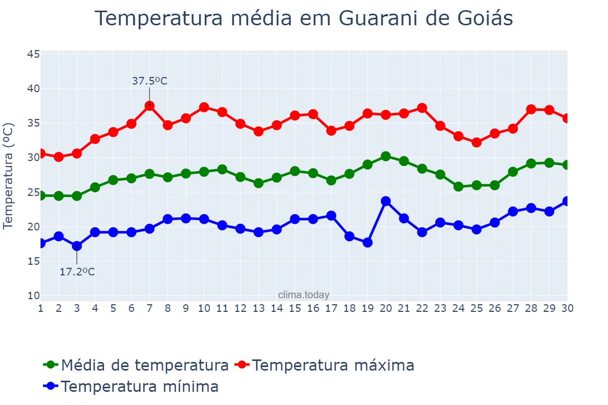 Temperatura em setembro em Guarani de Goiás, GO, BR