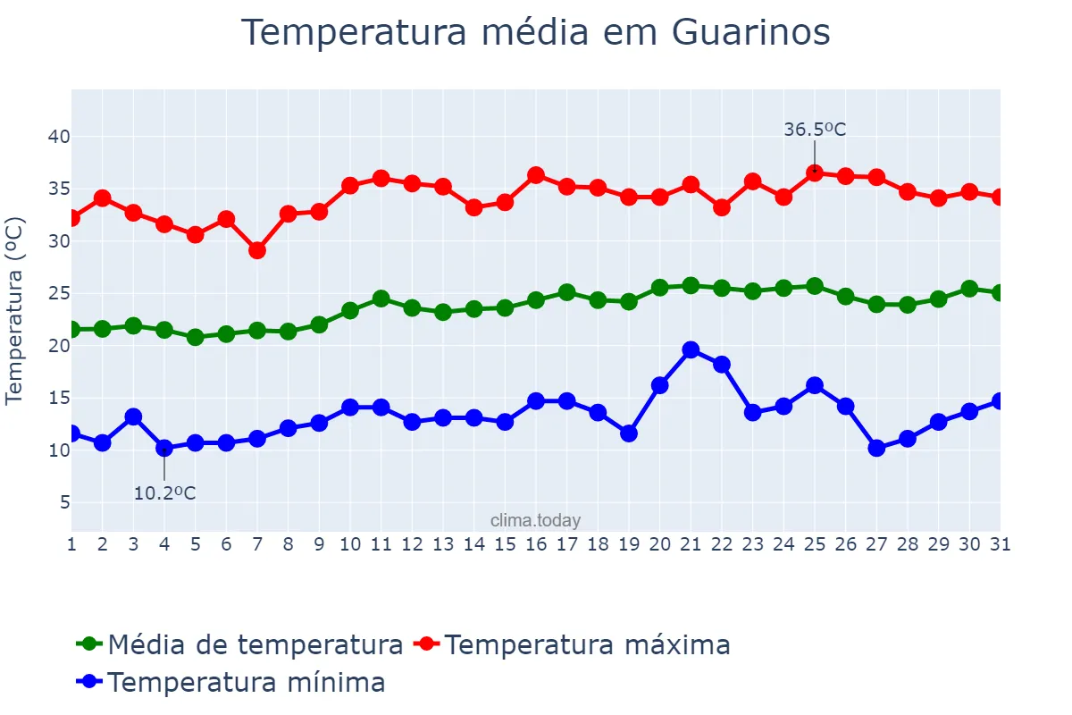 Temperatura em agosto em Guarinos, GO, BR