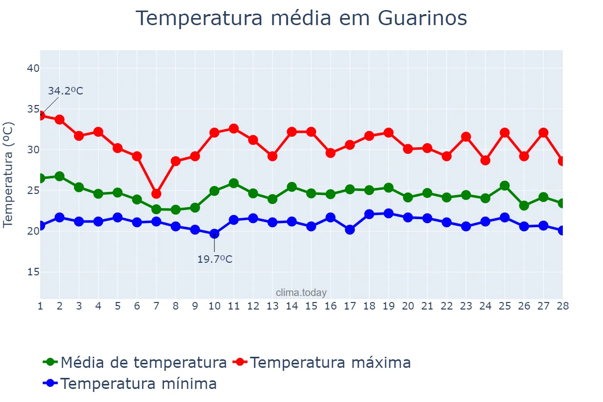 Temperatura em fevereiro em Guarinos, GO, BR