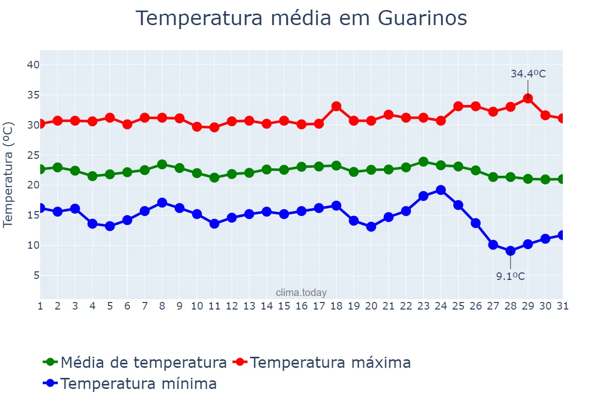 Temperatura em maio em Guarinos, GO, BR