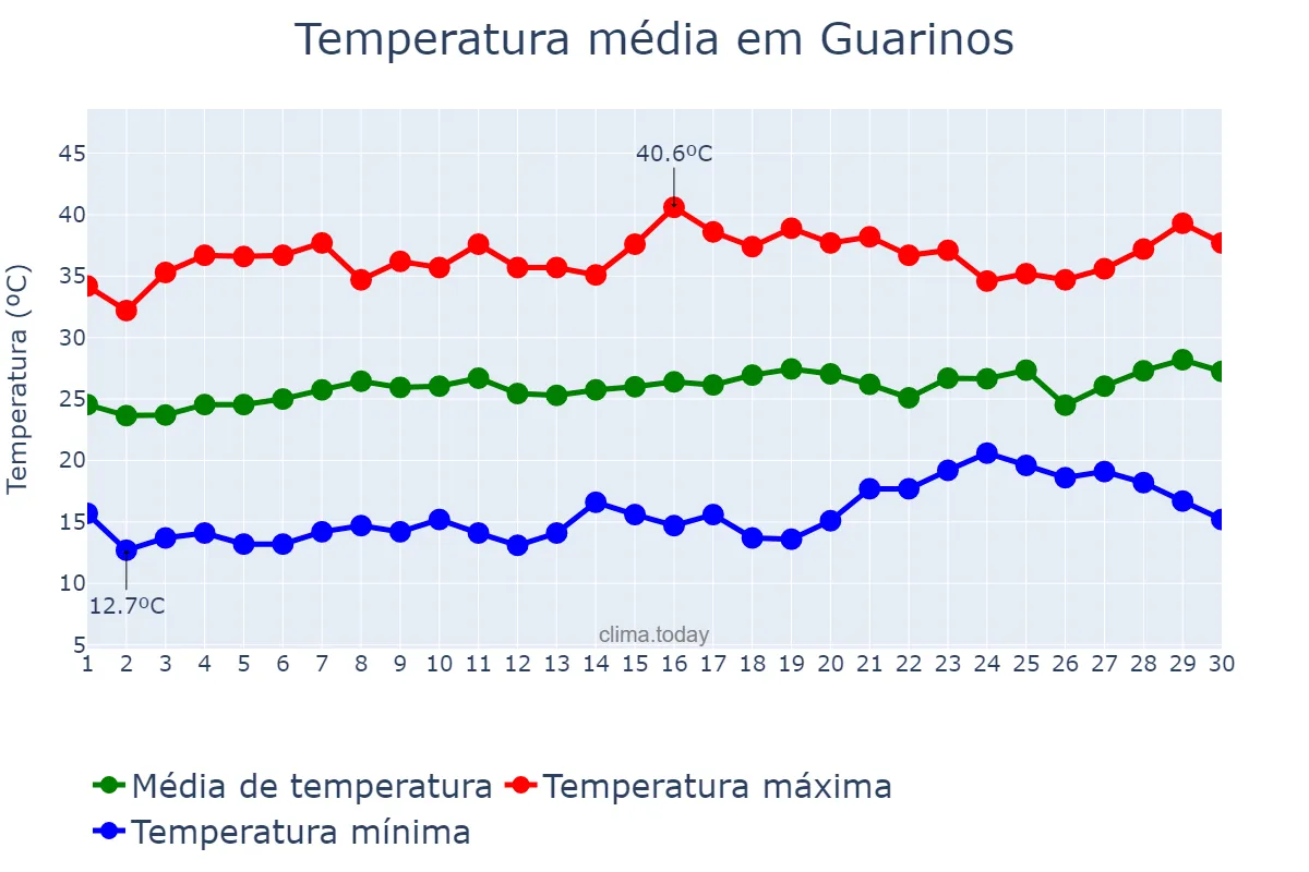 Temperatura em setembro em Guarinos, GO, BR