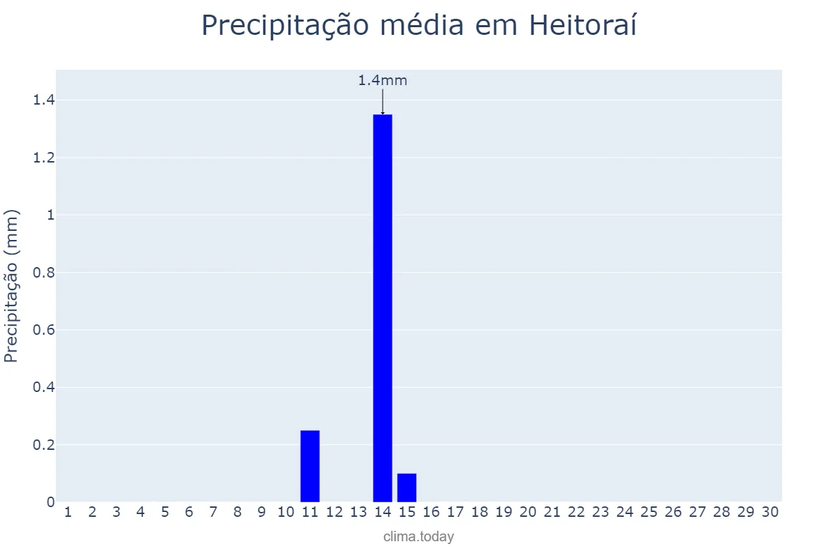 Precipitação em junho em Heitoraí, GO, BR