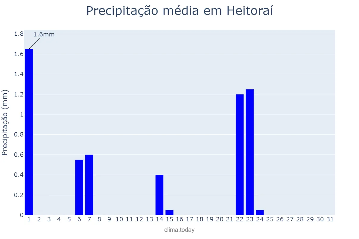 Precipitação em maio em Heitoraí, GO, BR