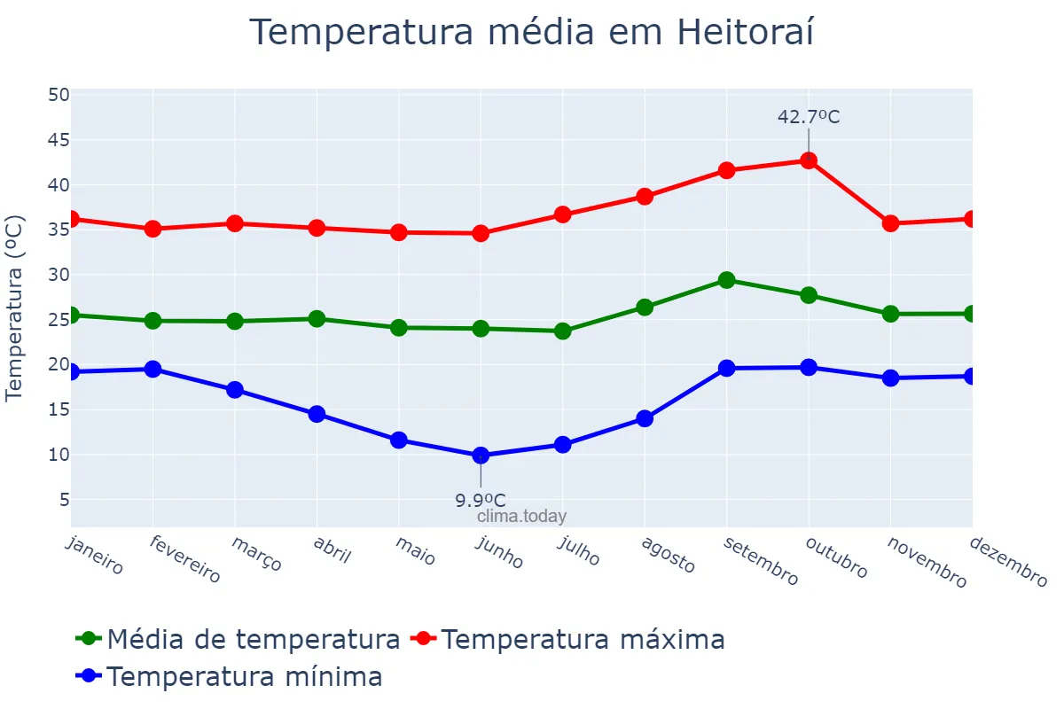 Temperatura anual em Heitoraí, GO, BR