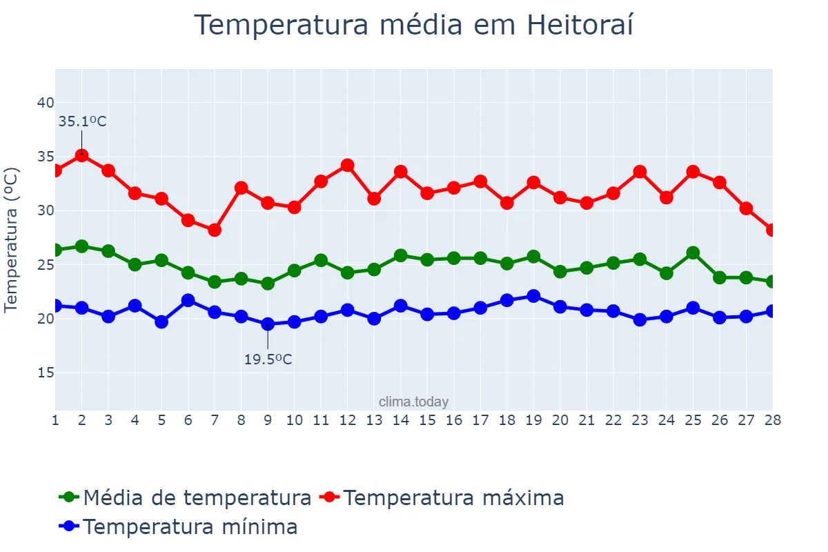 Temperatura em fevereiro em Heitoraí, GO, BR