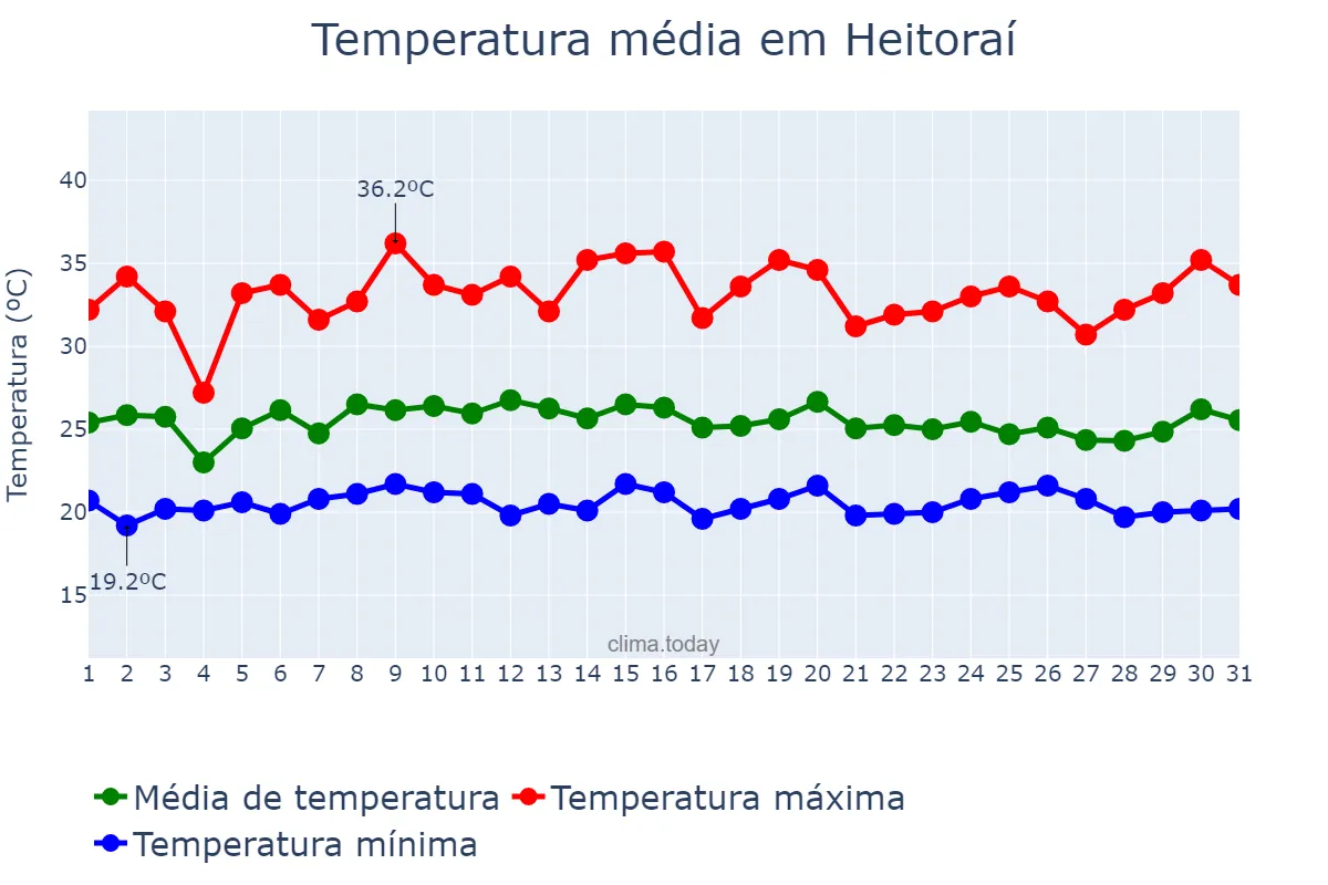 Temperatura em janeiro em Heitoraí, GO, BR