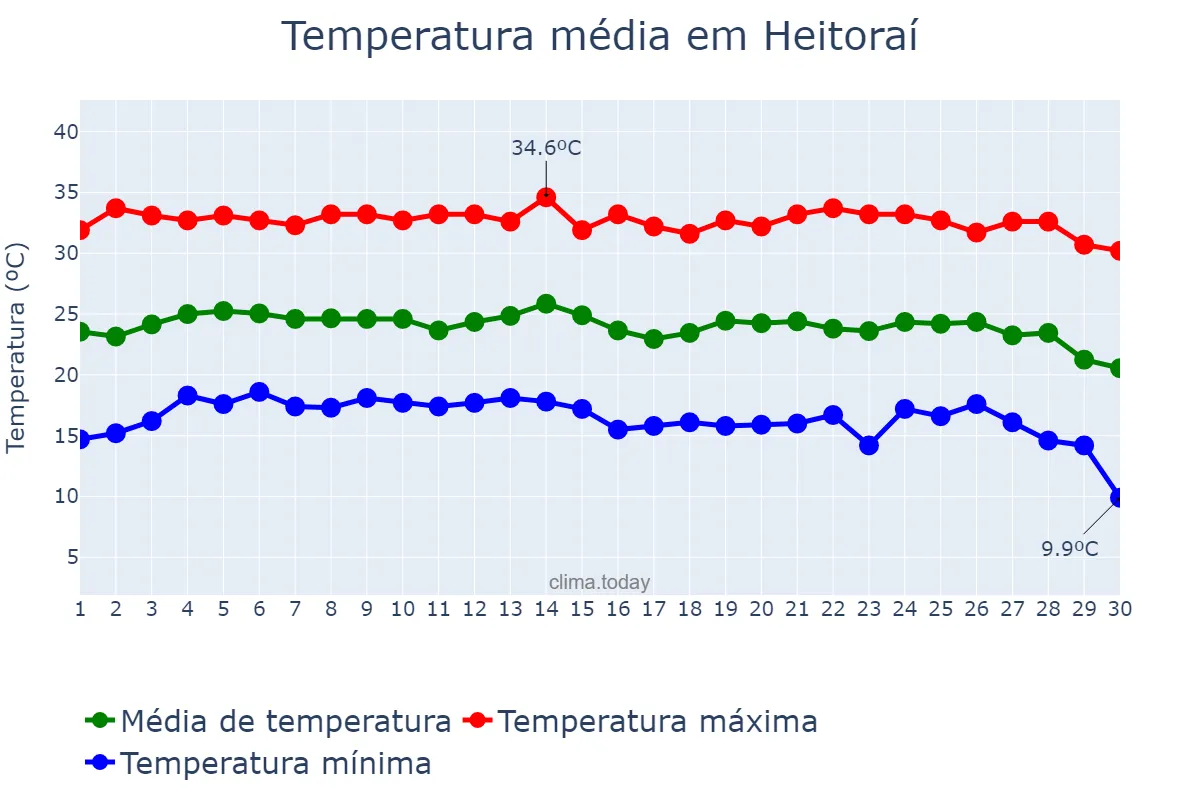 Temperatura em junho em Heitoraí, GO, BR