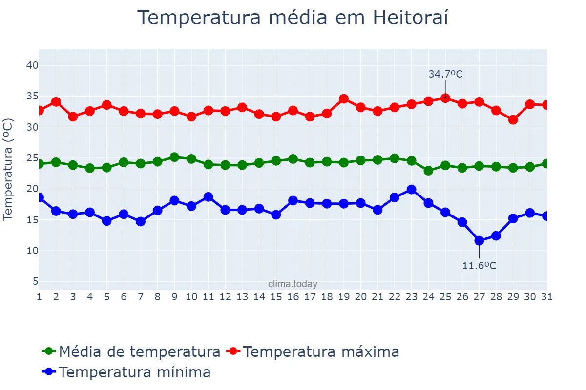 Temperatura em maio em Heitoraí, GO, BR