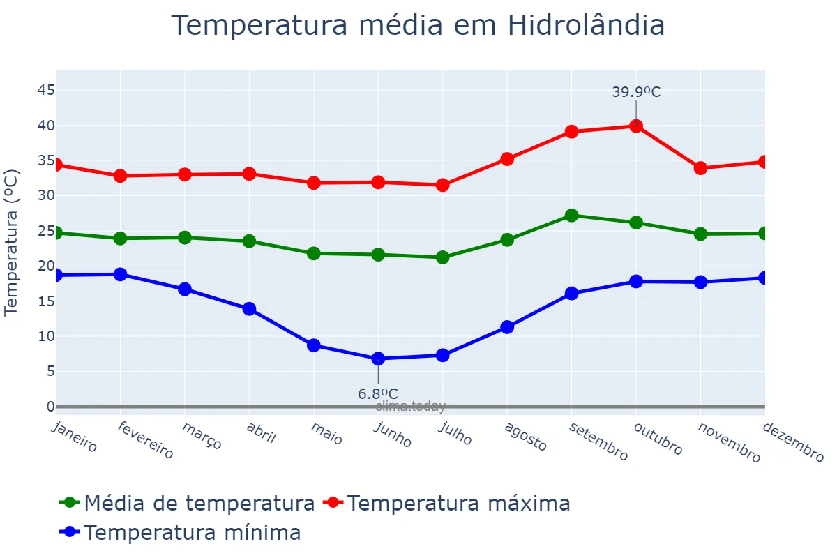 Temperatura anual em Hidrolândia, GO, BR