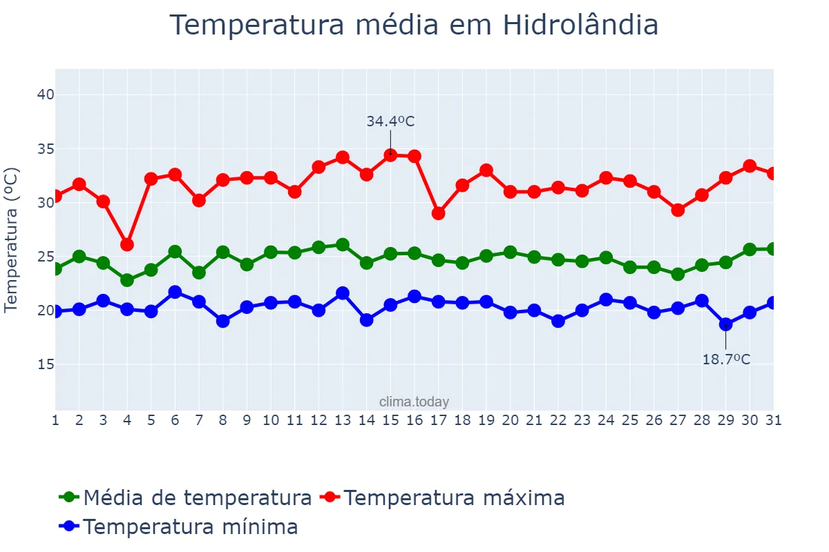Temperatura em janeiro em Hidrolândia, GO, BR