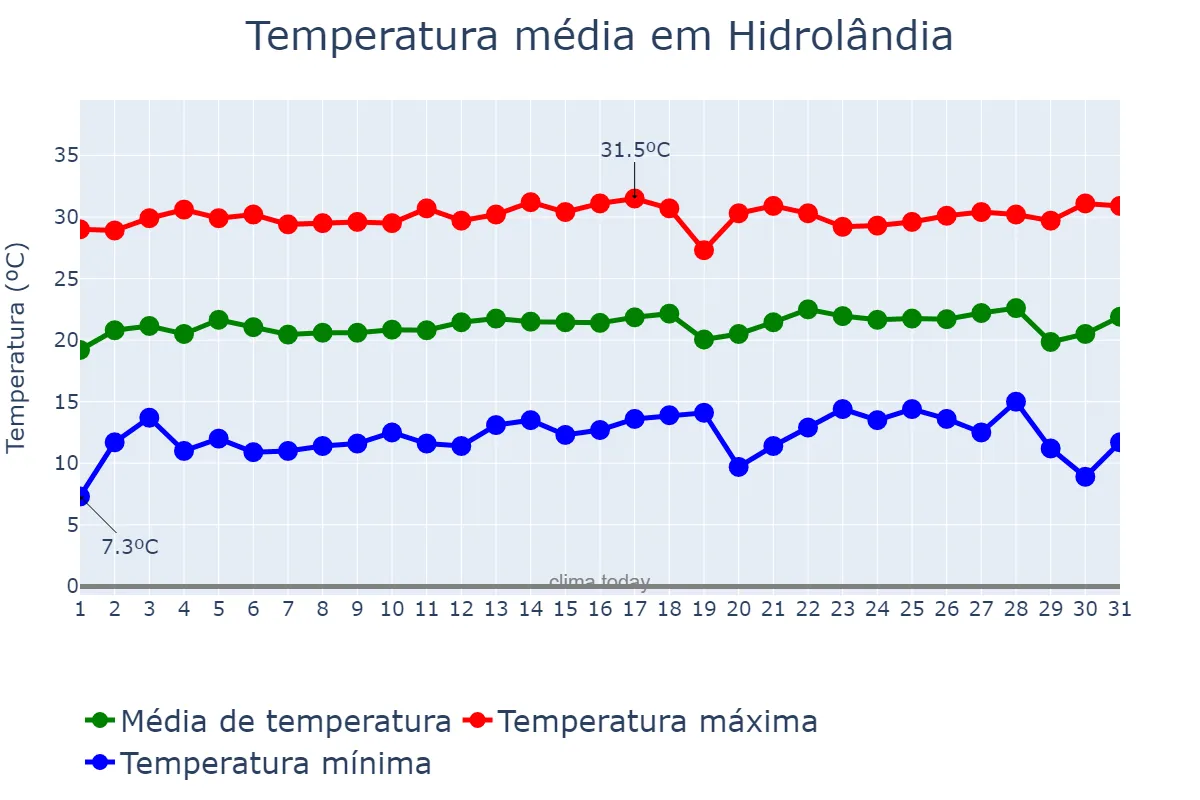 Temperatura em julho em Hidrolândia, GO, BR