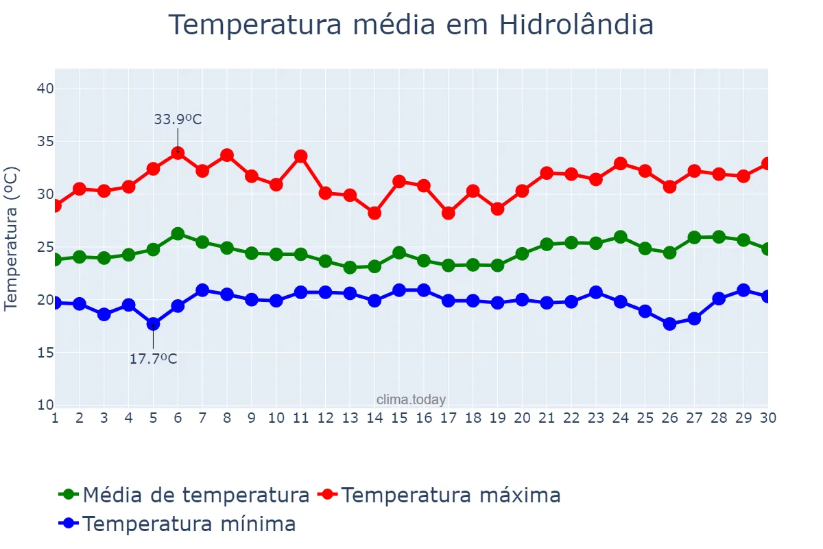 Temperatura em novembro em Hidrolândia, GO, BR